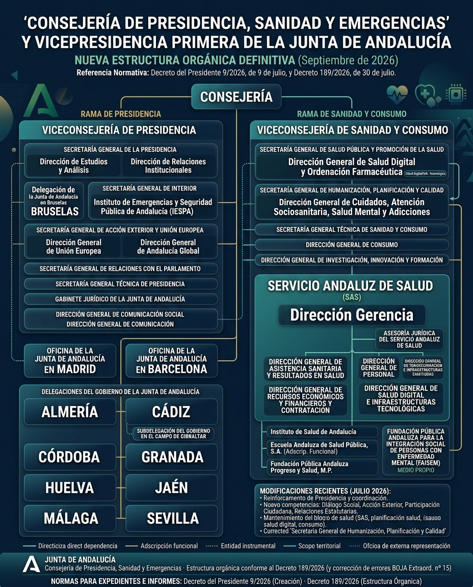 Organigrama de la nueva estructura del Servicio Andaluz de Salud (SAS) — Decreto 189/2026, con la Dirección Gerencia y las nuevas Direcciones y Secretarías Generales