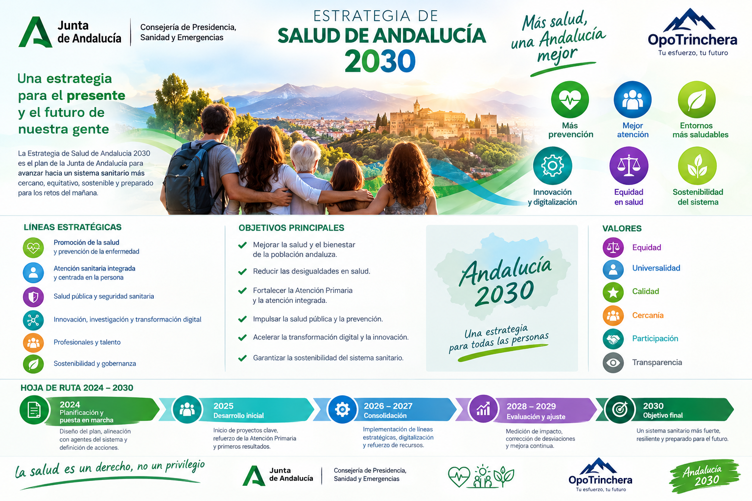 Infografía sobre la Estrategia de Salud de Andalucía 2030 con la Junta de Andalucía, OpoTrinchera, líneas estratégicas, objetivos y cronología 2023-2030.